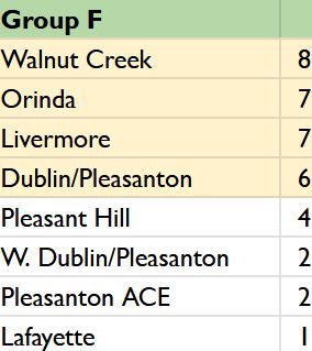 Walnut Creek	8
Orinda	7
Livermore	7
Dublin/Pleasanton	6
Pleasant Hill	4
W. Dublin/Pleasanton	2
Pleasanton ACE	2
Lafayette	1