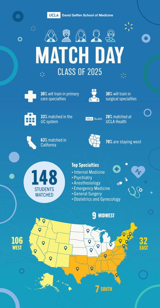 Match Day stats for graduating UCLA med students