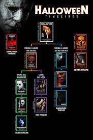 HALLOWEEN movie franchise timeline branches