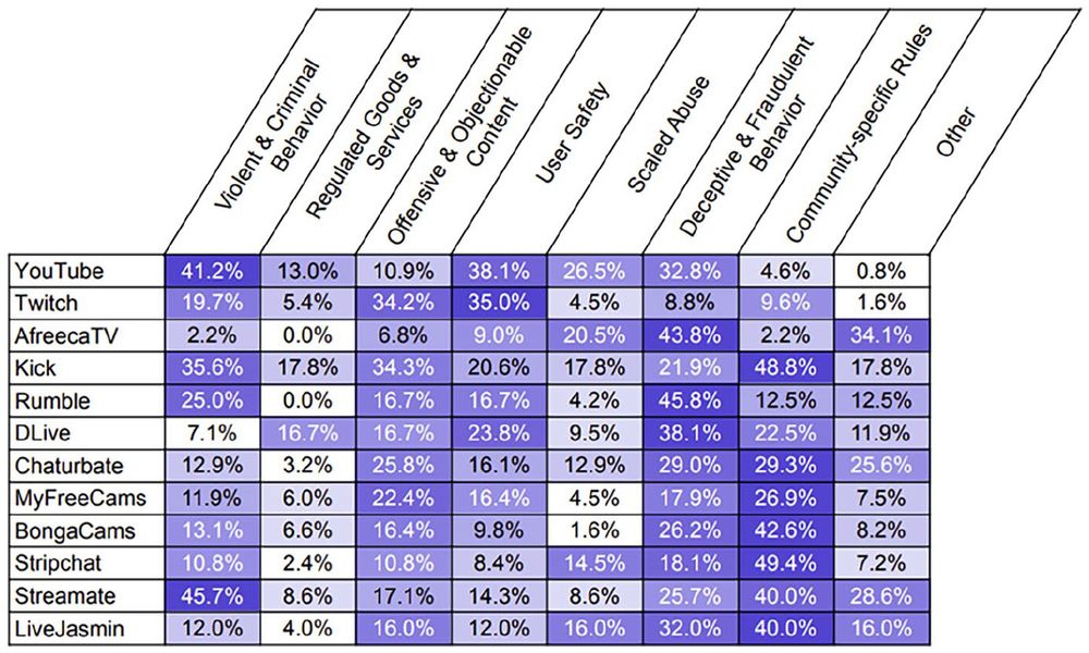 A heatmap of the policy priorities of the following platforms: YouTube, Twitch, AfreecaTV, Kick, Rumble, DLive, Chaturbate, MyFreeCams, BongaCAMS, Stripchat, Streamate, and LiveJasmin, using the following policy categories: Violent & Criminal Behavior, Regulated Goods & Services, Offensive & Objectionable Content, User Safety, Scaled Abused, Deceptive & Fradulent Behavior, Community-specific Rules, and Other.
