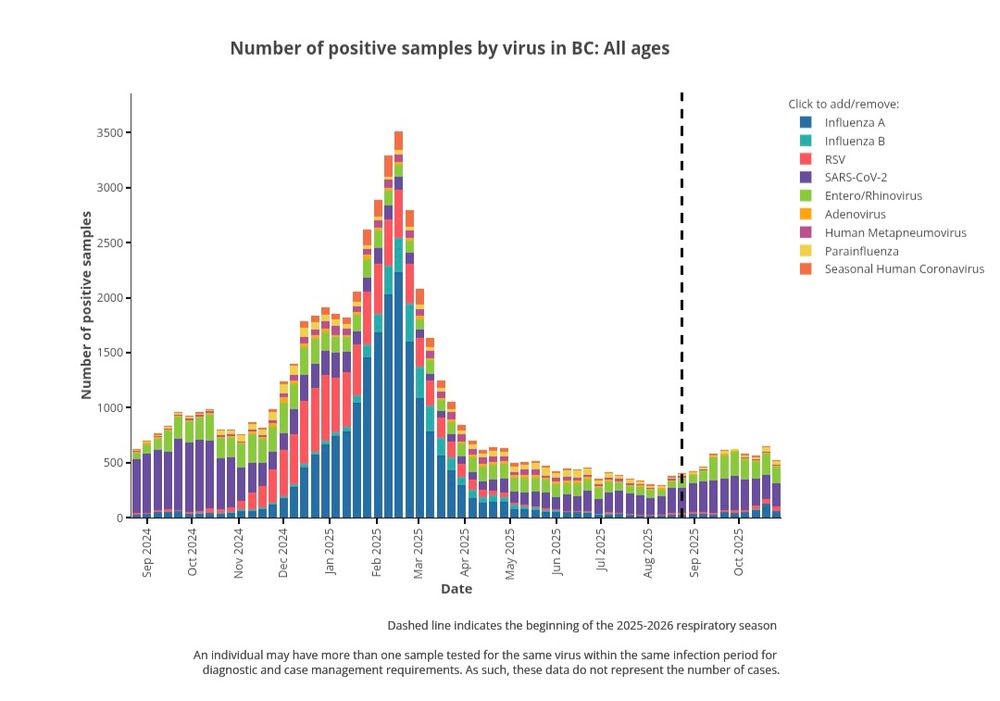 BCCDC data on respiratory viruses as a graph of case counts. Levels increase during winter