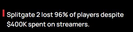 Splitgate Lost 96% of players despite $400k spent on streamers