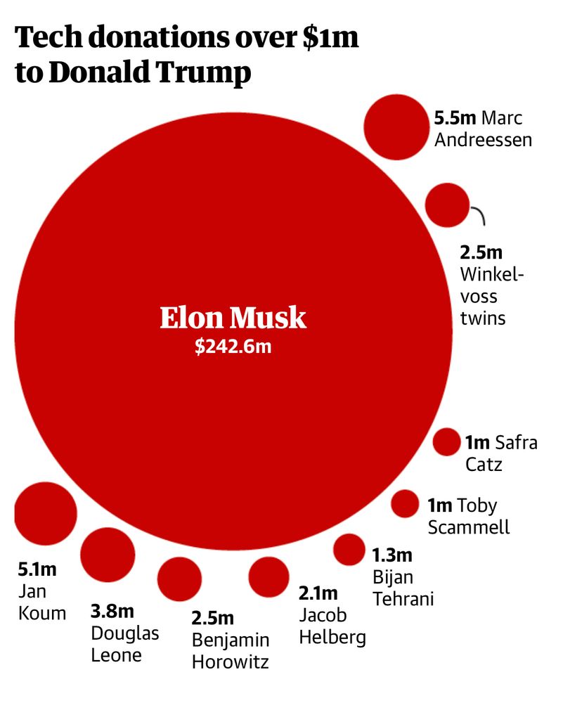 Chart showing GOP megadonors 