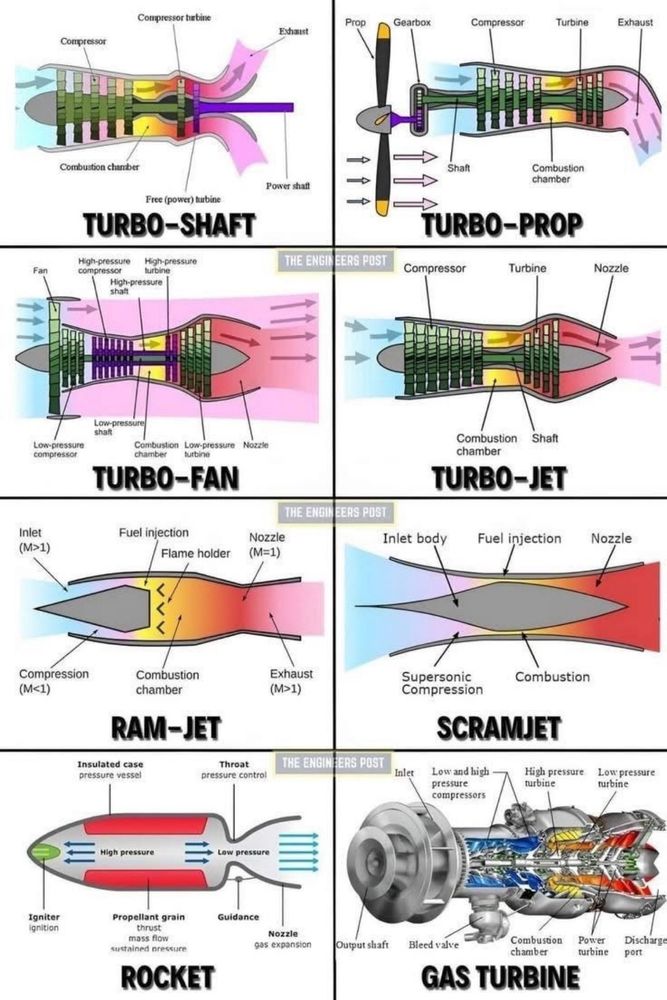 different kinds of jet engines: turbo shaft, turbo prop, turbo fan, turbo jet, ram jet, scramjet, rocket, and gas turbine