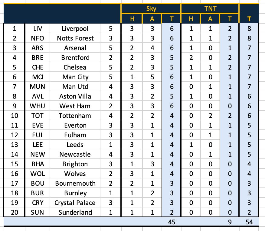 Televised PL games by Sky/TNT