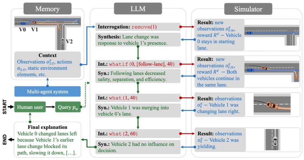 Flowchart of the AXIS algorithm with 5 parts. The top-left has the memory, the centre-left has the user query, the centre-bottom has the final explanation, the centre has the LLM, and the right has the multi-agent simulator.