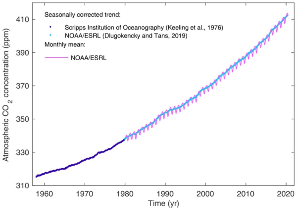 Global Carbon Budget 2020