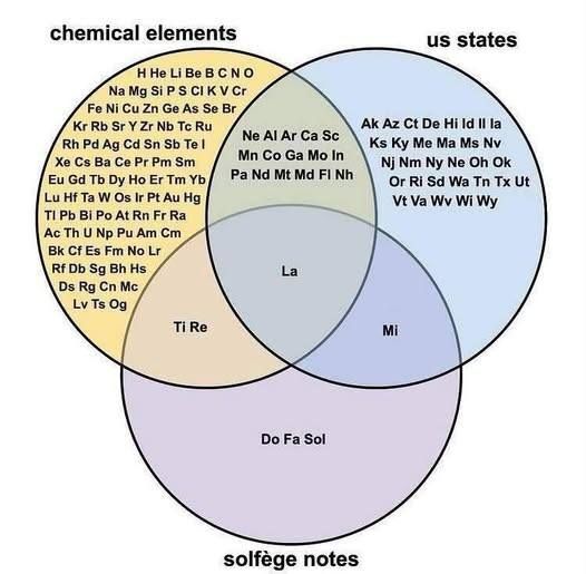 venn diagram showing the overlap between two letter symbols for chemical elements, us states, and solfege notes.  Ti and Re (elements and notes), Mi (notes and states), Ne Al Ar Ca Sc Mn Co Ga Mo In Pa Nd Mt Md Fl Nh (elements and states), and La (all three)