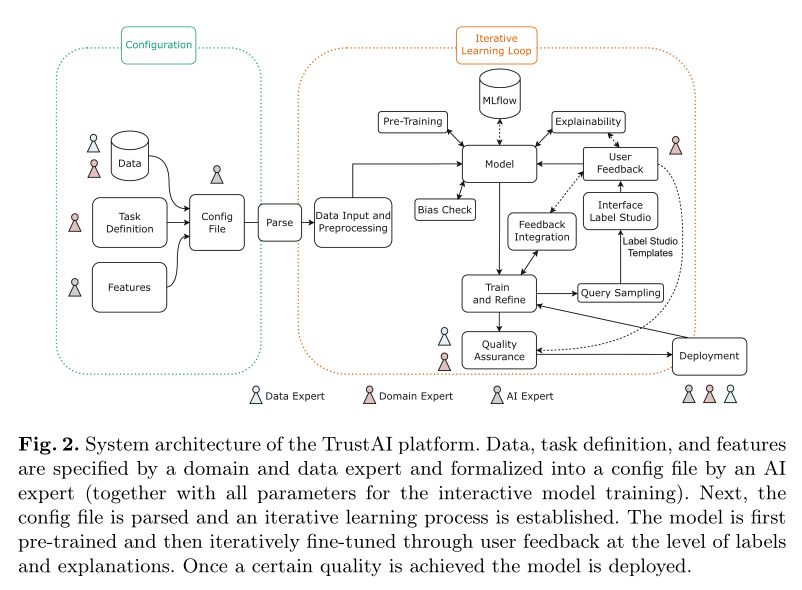 Figure 2 from the linked article (p. 23) showing the system architecture of the TrustAI platform