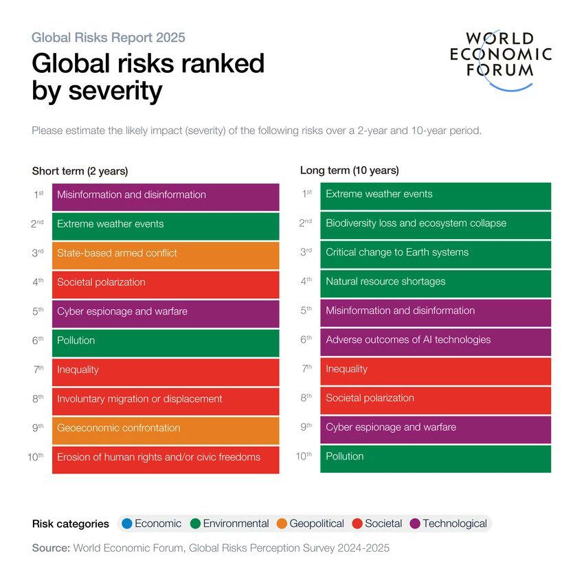 A chart by the World Economic Forum titled Global Risks Ranked by Severity. Extreme weather events and biodiversity loss and ecosystem collapse are ranked 1 and 2 respectively under long term (10 year) risks.