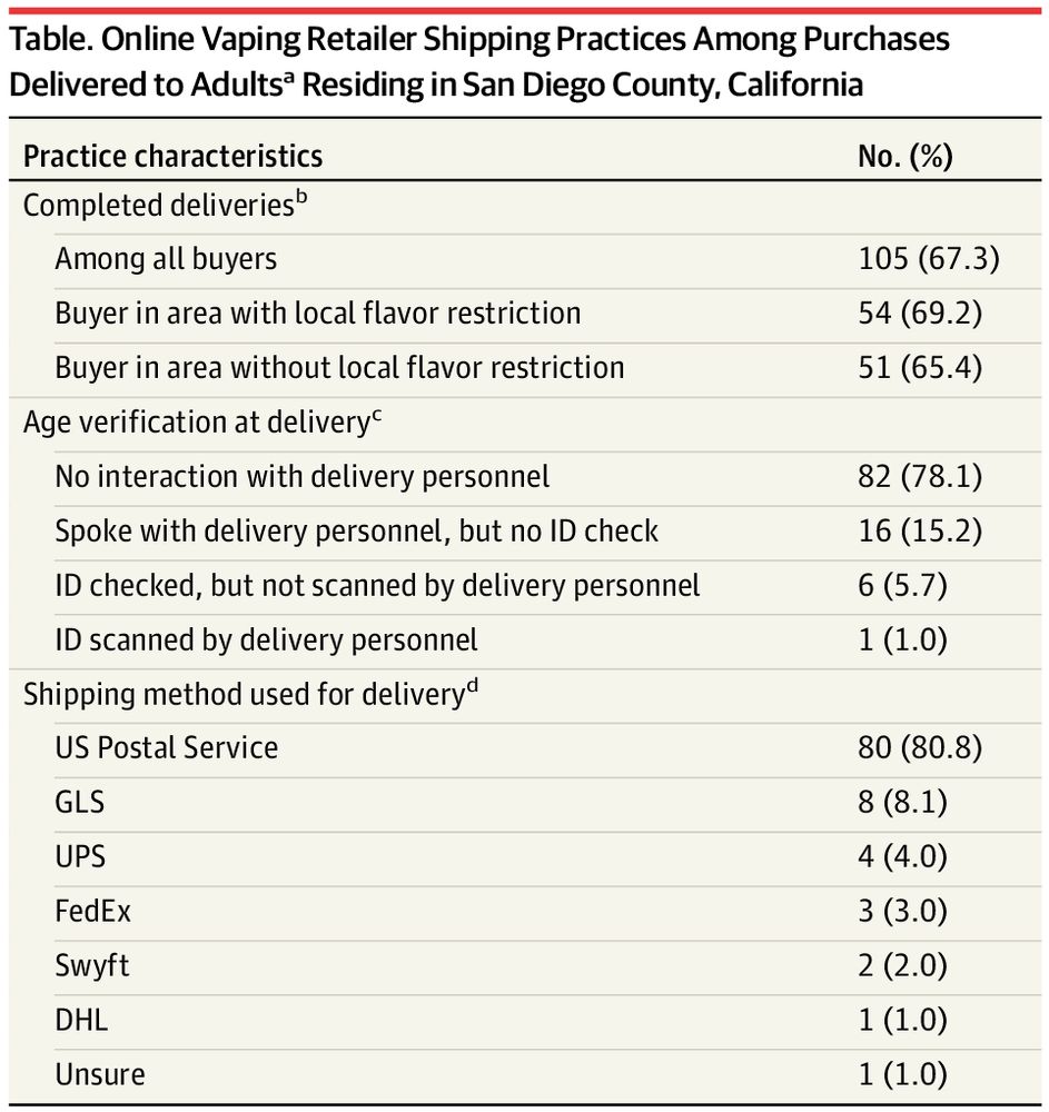 Table.  Online Vaping Retailer Shipping Practices Among Purchases Delivered to Adults Residing in San Diego County, California

