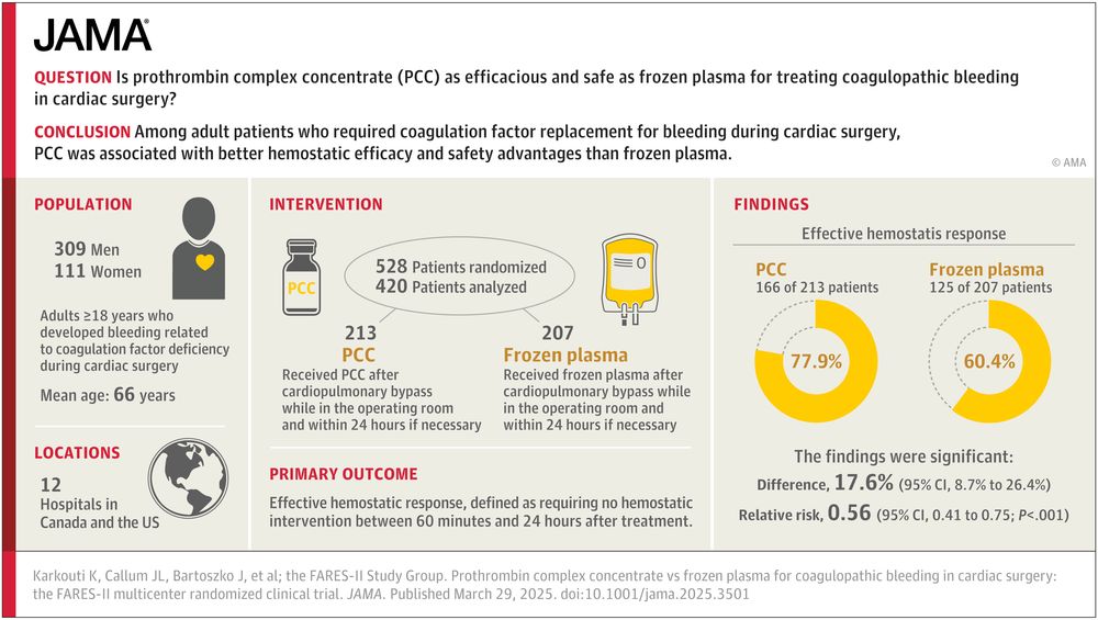 Visual Abstract. Prothrombin Complex Concentrate vs Frozen Plasma for Coagulopathic Bleeding in Cardiac Surgery