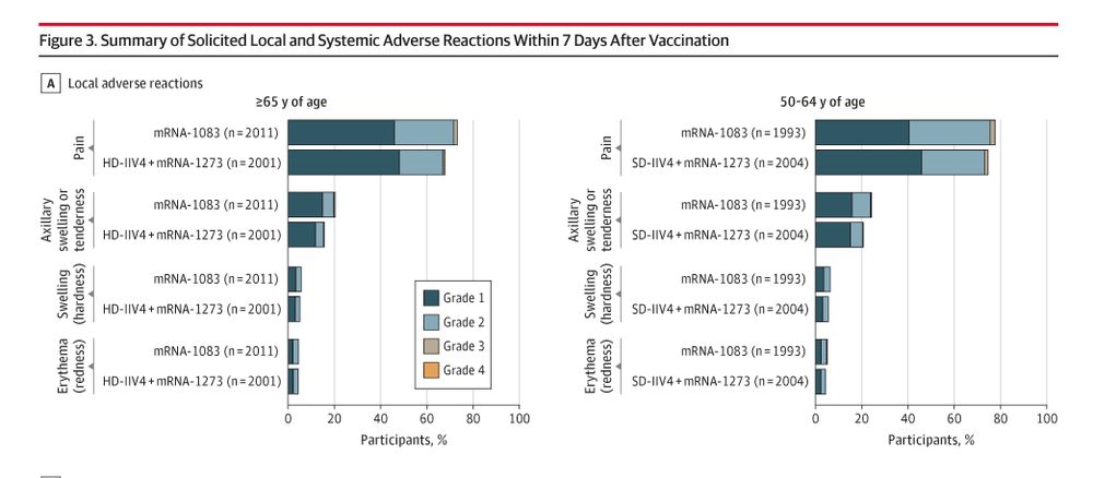 Figure 3.  Summary of Solicited Local and Systemic Adverse Reactions Within 7 Days After Vaccination
