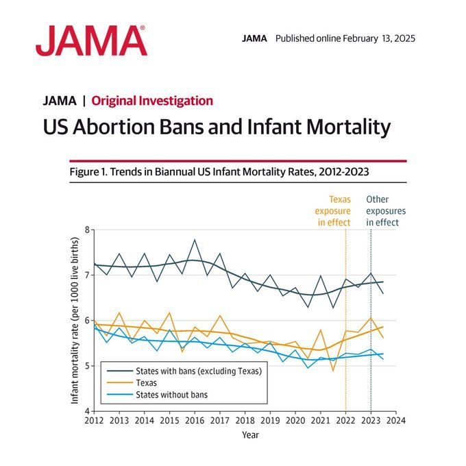 Figure 1.  Trends in Biannual US Infant Mortality Rates, 2012-2023
