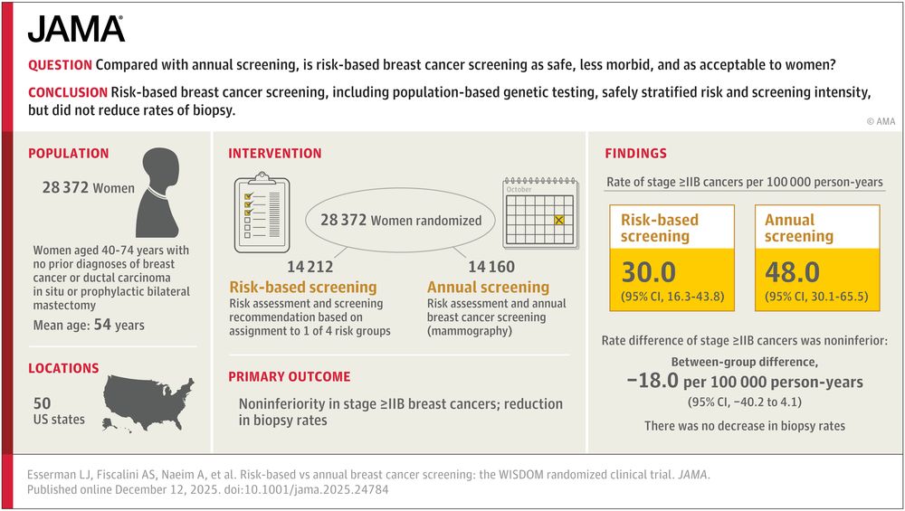 JAMA study comparing risk-based vs. annual breast cancer screening. 28,372 women aged 40-74 were studied. Risk-based screening had 30.0 cases per 100,000, annual screening had 48.0. Concludes risk-based screening didn't reduce biopsy rates.