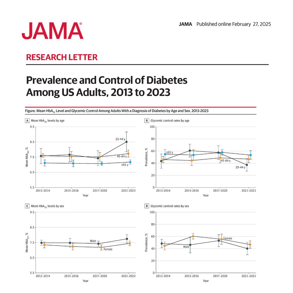 Figure.  Mean HbA1c Level and Glycemic Control Among Adults With a Diagnosis of Diabetes by Age and Sex, 2013-2023

