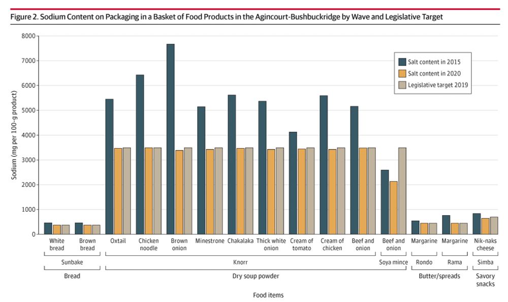 Figure 2.  Sodium Content on Packaging in a Basket of Food Products in the Agincourt-Bushbuckridge by Wave and Legislative Target
