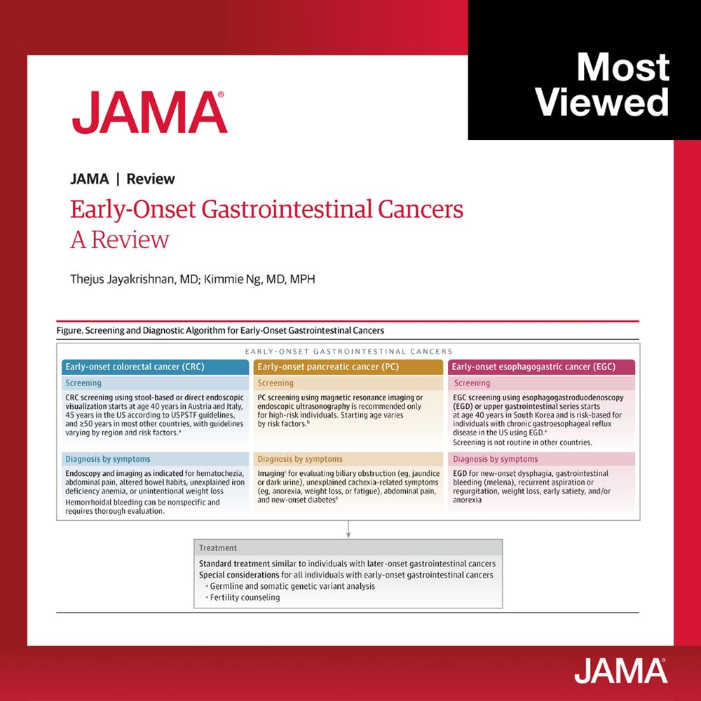 Figure.  Screening and Diagnostic Algorithm for Early-Onset Gastrointestinal Cancers