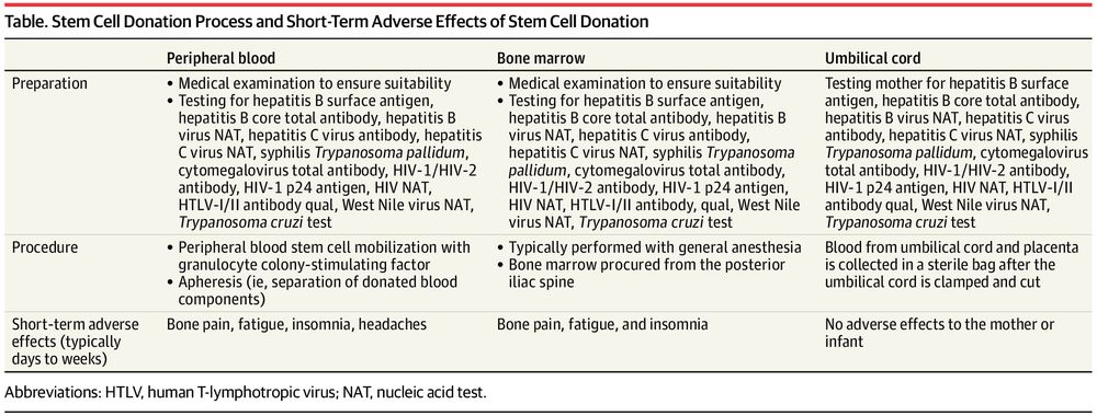 Table.  Stem Cell Donation Process and Short-Term Adverse Effects of Stem Cell Donation
