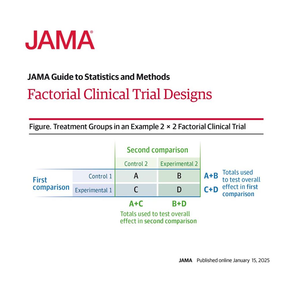 Figure. Treatment Groups in an Example 2 x 2 Factorial Clinical Trial
