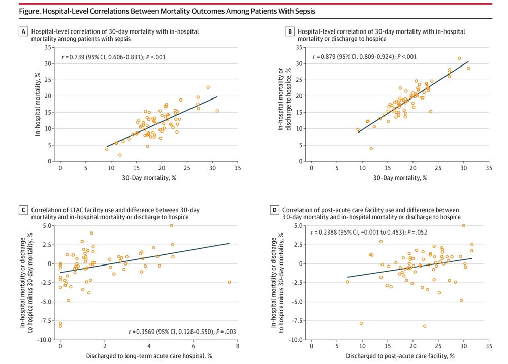 Figure.  Hospital-Level Correlations Between Mortality Outcomes Among Patients With Sepsis
