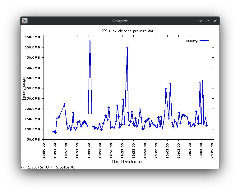 A graph of memory usage from the image processing stresstest benchmark running on Chimera Linux. It typically stays around the 100-150mb range when idle, and the highest spike is between the 500-550mb range.
