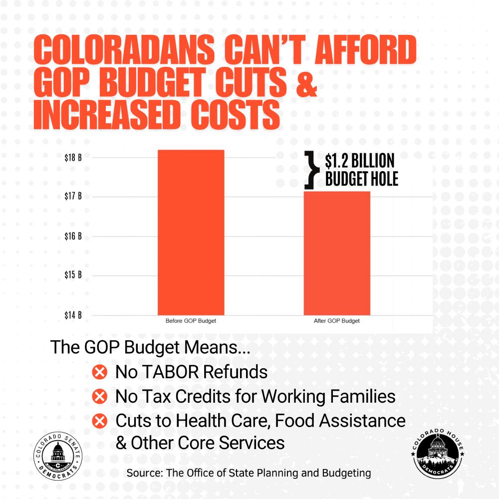 Bar graph comparing state funding before and after the GOP budget. Funding drops from around $18 billion to just under $17 billion, showing a $1.2 billion budget hole. Headline: 'Coloradans Can’t Afford GOP Budget Cuts & Increased Costs.' Text lists impacts: 'No TABOR Refunds, No Tax Credits for Working Families, Cuts to Health Care, Food Assistance & Other Core Services.' Colorado Senate and House Democrats logos included.