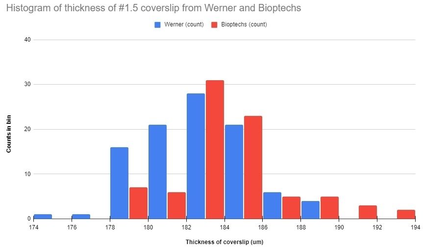 This is a figure with two different coloured histograms for the thicknesses of the coverslips from two brands which are Werner and Bioptechs. The Bioptechs coverslips are slightly thicker than the Werner coverslips on average.