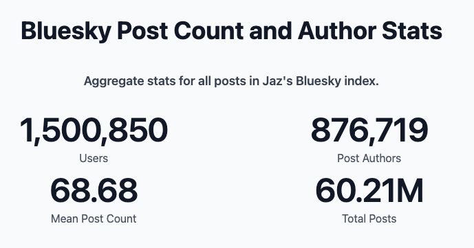 A screenshot from https://bsky.jazco.dev/stats showing 1.5M users, 876k post authors, an average post count of 68.68, and >60M total posts.