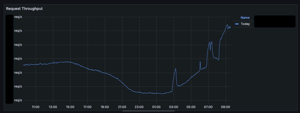 Graph of bluesky requests/sec throughput showing spikes at around 3AM, 7AM, and a big one starting near 8AM and continuing until the present PST.