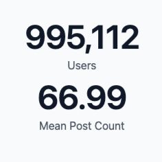 A screenshot of my stats page showing 995k users and a 66.99 mean post count.