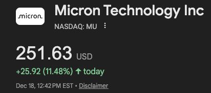 Micron stock ticker showing up 11.5% today as of ~12:45PM EST