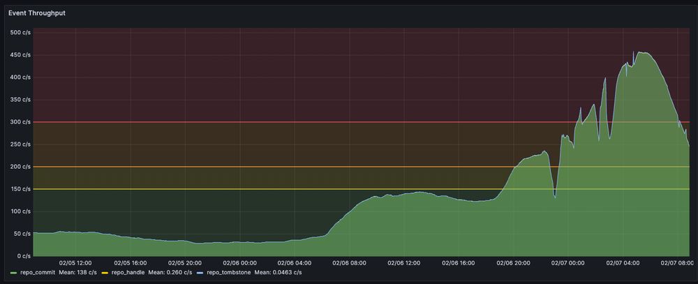 Graph showing firehose throughput that used to have a daily maximum of around 60 events a second ramping up to 450 events/second for an hour at around 4-5AM PST today.