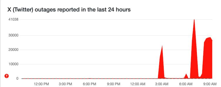 Graph of reported outages of Twitter from DownDetector showing spikes at 3AM, 7AM, and starting after 8AM and continuing until now PST.