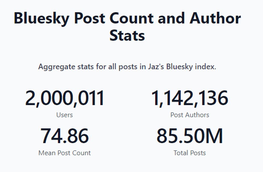 Screenshot showing network-wide stats from https://bsky.jazco.dev/stats.
It shows >2 Million Users, ~1.14 million posters, a mean post count of 74.86, and a total post count of ~85 million