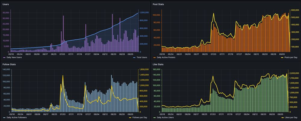 A series of 4 graphs depicting daily new users, posts, follows, and likes.