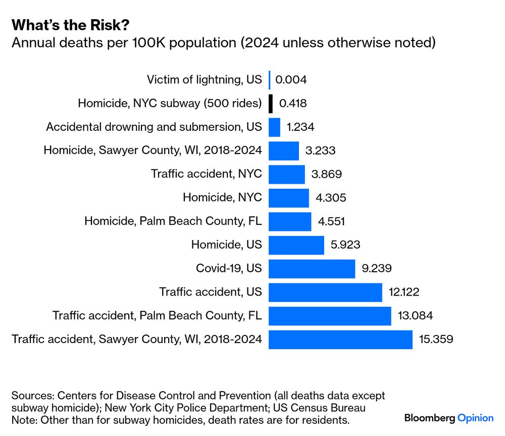 Chart showing risk of being murdered in the subway if you rode 500 times last year (0.4 in 100,000) versus other risks such as that of dying in a traffic accident in the US last year (12.1 in 100,000)