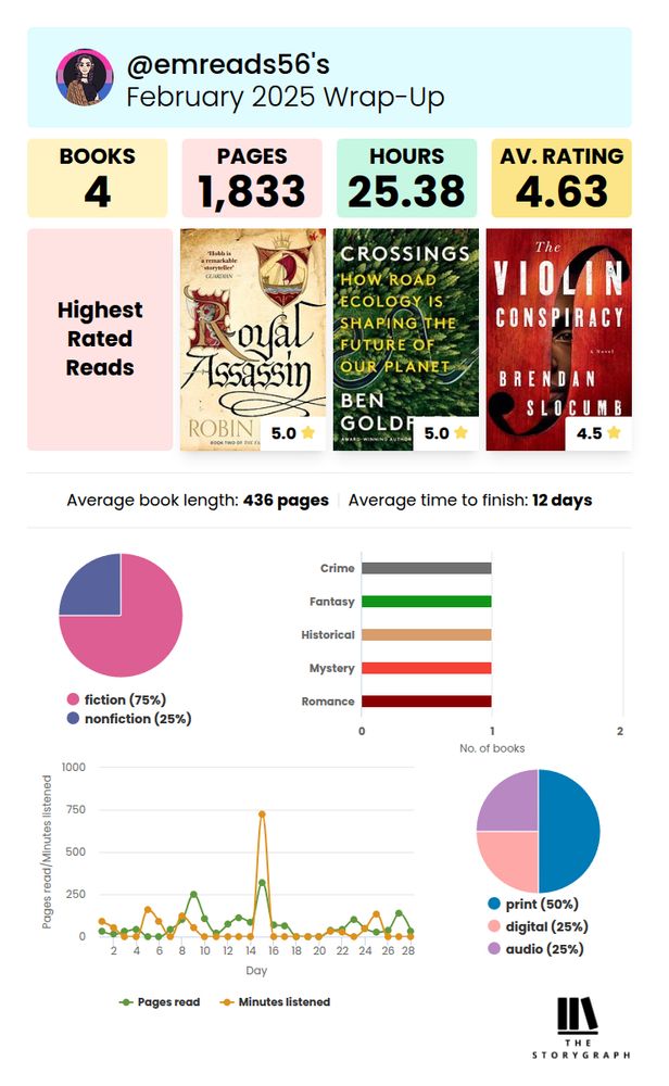 Highest rated: The Violin Conspiracy by Brendan Slocomb, Royal Assassin by Robin Hobb, and Crossings by Ben Goldfarb
Data: 4 books, 1,833 pages, 25.38 hours, av. rating of 4.63! 1/4th non fic, 1/2 print, 1/2 digital + audio respectively