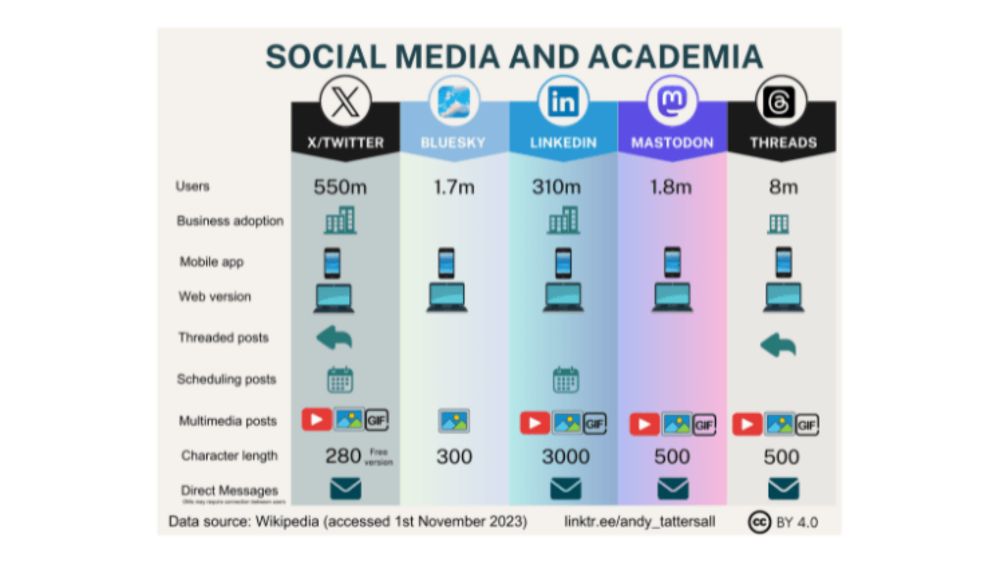 X, LinkedIn, Bluesky, Mastodon, Threads… TikTok? How to choose in a fractured academic social media landscape