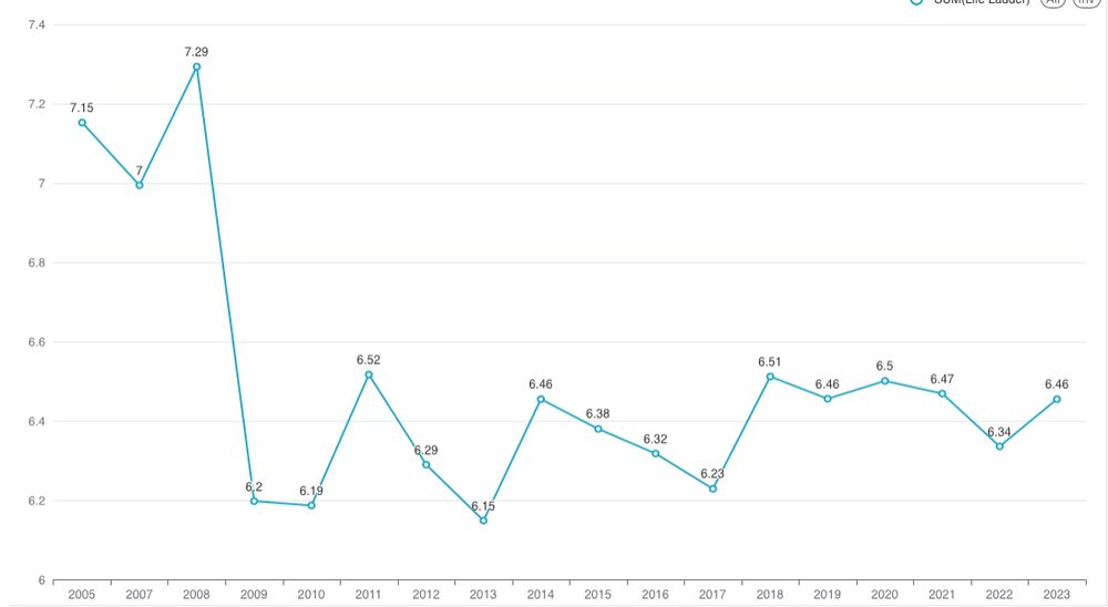 Gráfica de líneas con la percepción de felicidad en España desde 2005
