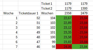 Eine Excel-Tabelle, die ausrechnet, was der durchschnittliche Preis pro gekaufter Woche mit einem verlängerten Klimaticket ist, wenn man zum alten Preis vorzeitig ein neues kauft, statt auf den Ablauf des alten zu warten und zum höheren Preis zu verlängern. Bei einer regulären Verlängerung nach dem 1.8. mit neuem Preis kostet eine Woche 23,83 Euro. Wer weniger als 7 Wochen seines alten Tickets Gültigkeit hat, steigt besser auf (22,67 Euro bei nur 1 Woche, 23,82 Euro bei 6 Wochen).
