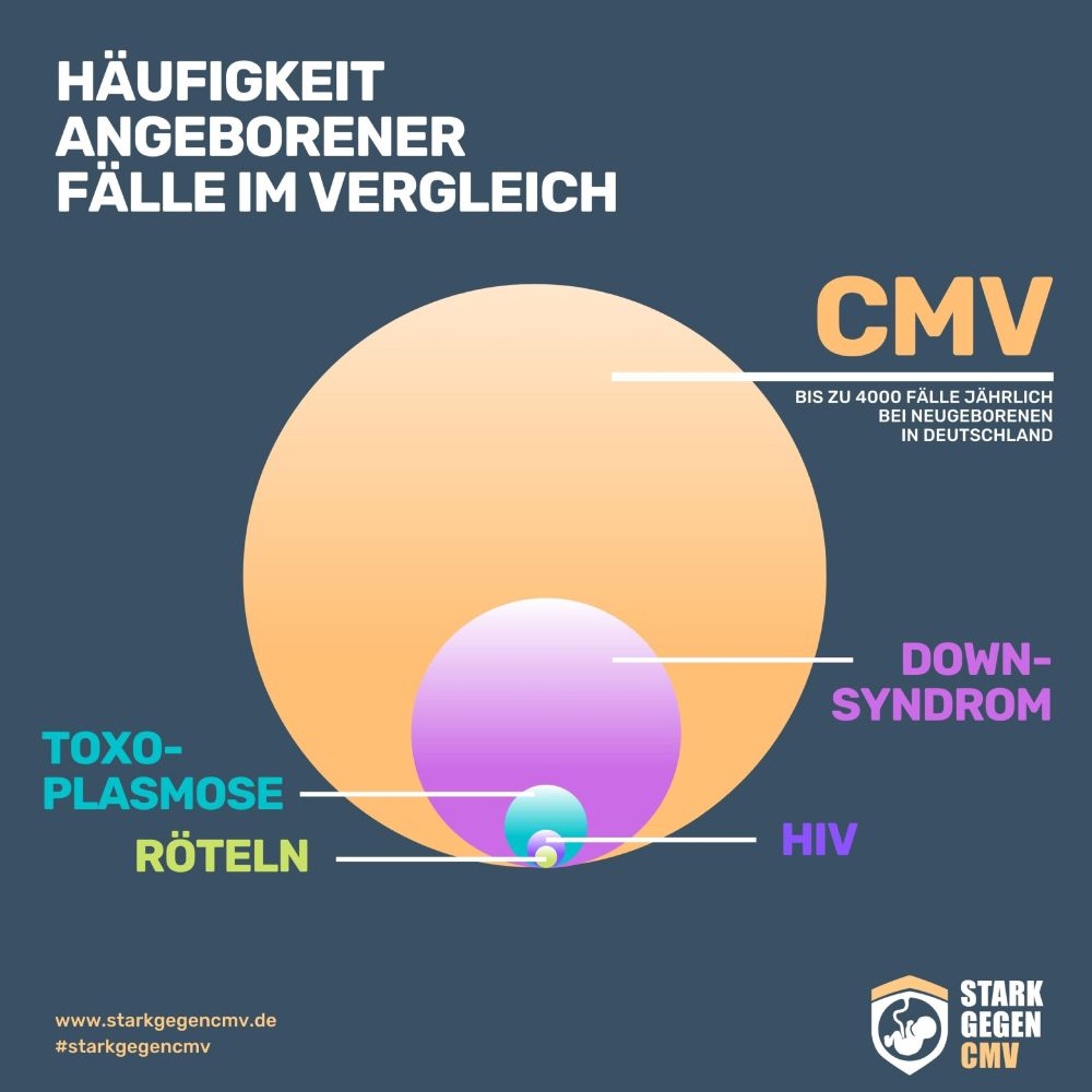 CMV, das Cytomegalievirus, ist die häufigste angeborene Infektionskrankheit