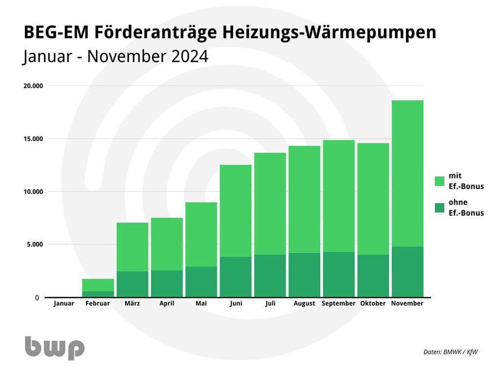 
Das Diagramm zeigt die Anzahl der BEG-EM-Förderanträge für Heizungs-Wärmepumpen von Januar bis November 2024. Auf der X-Achse sind die Monate aufgelistet, während die Y-Achse die Anzahl der Anträge in Tausenderschritten bis 20.000 darstellt.

Die Balken sind in zwei Farbabstufungen unterteilt:

Hellgrün repräsentiert Anträge mit „Effizienzbonus“ (Ef.-Bonus).
Dunkelgrün steht für Anträge ohne „Effizienzbonus“.
Die Daten verdeutlichen einen deutlichen Anstieg der Anträge ab März 2024. Besonders im November 2024 erreichen die Anträge ihren Höhepunkt, wobei der Anteil der Anträge mit Ef.-Bonus den Großteil ausmacht. Dies unterstreicht die Bedeutung des Bonusprogramms für die Förderanträge.

In der unteren linken Ecke befindet sich das „bwp“-Logo, und die Datenquelle ist unten rechts angegeben: „BMWK/KfW“. Der Titel lautet: „BEG-EM Förderanträge Heizungs-Wärmepumpen Januar - November 2024“. Der Hintergrund zeigt ein leicht angedeutetes Kreismuster.