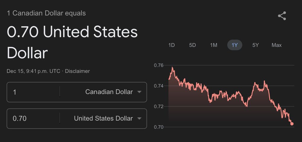 Canadian to US dollar conversions, showing the Canadian dollar has been dropping over the course of the year from $0.75 US to a current low of $0.70 US.