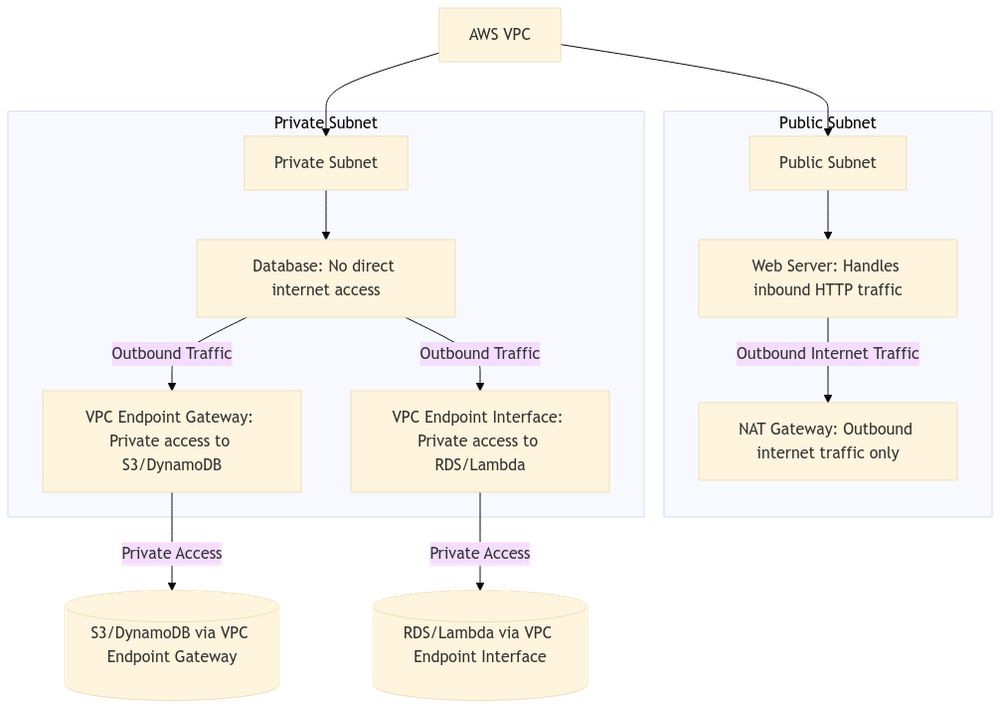 Key Architectural Differences Between AWS and Azure Explained