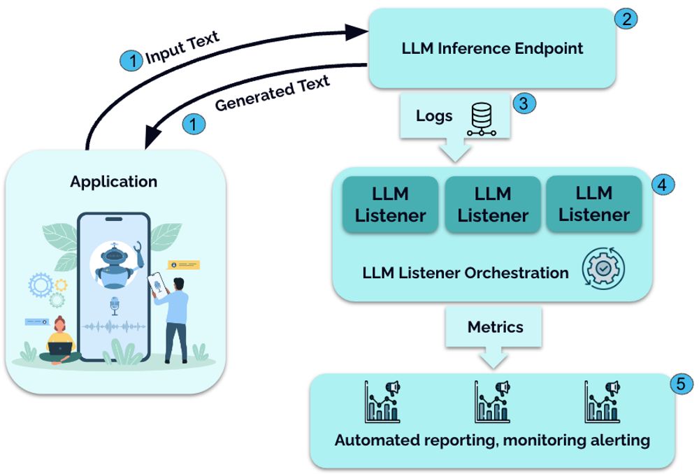 Monitoring LLM Inference Endpoints with LLM Listeners