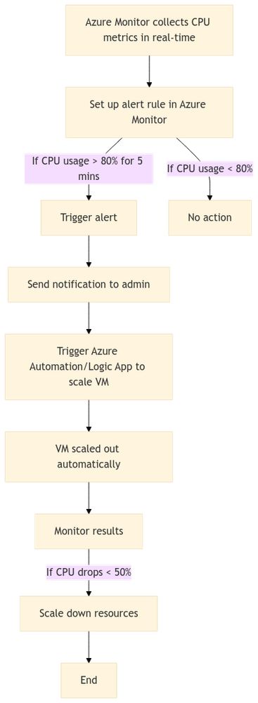 Azure Monitor & MELT: A Comprehensive Approach to Cloud Observability