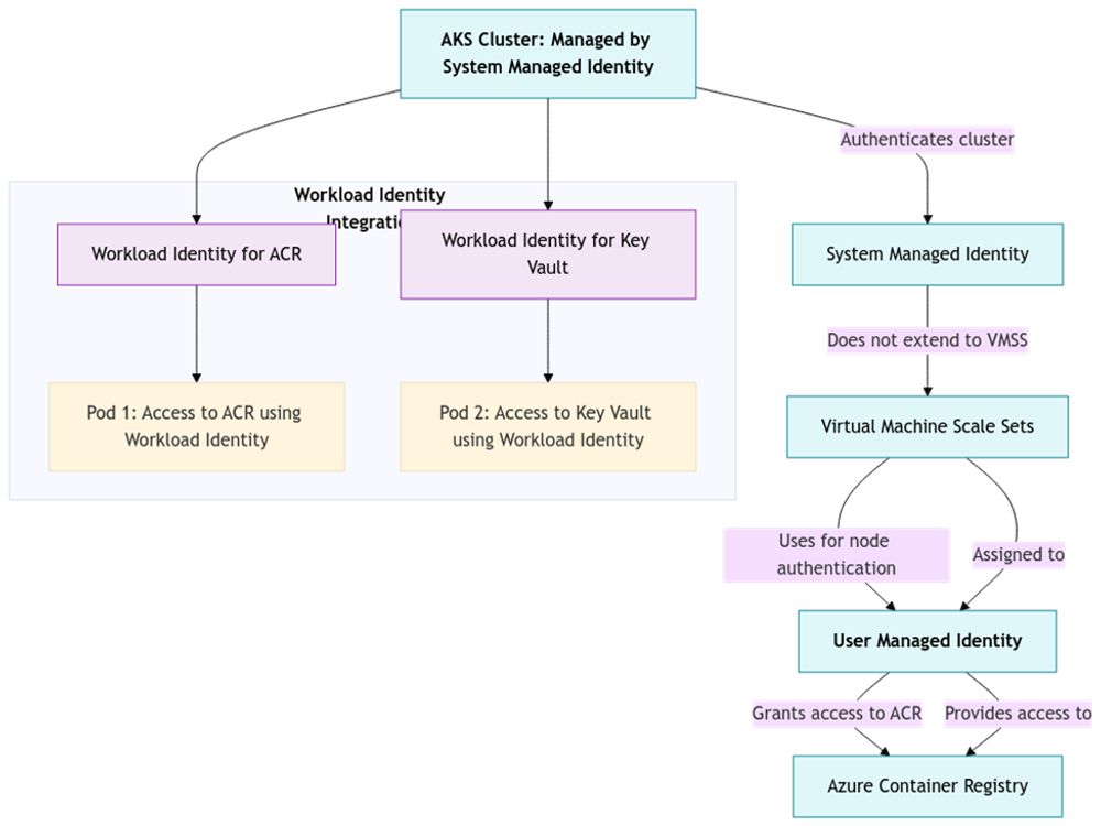 Understanding Identity Concepts in AKS