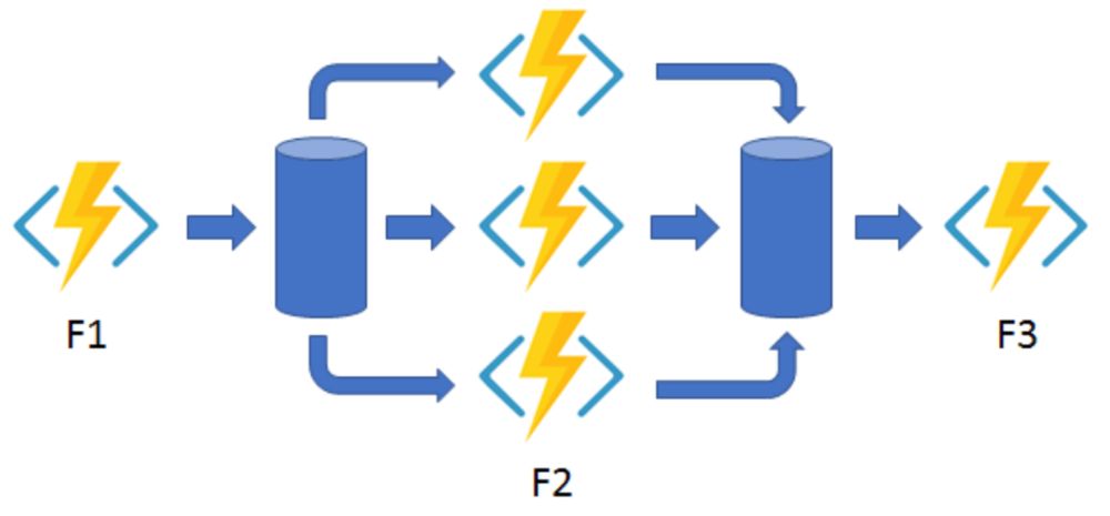 Azure Durable Functions: FaaS for Stateful Logic and Complex Workflows