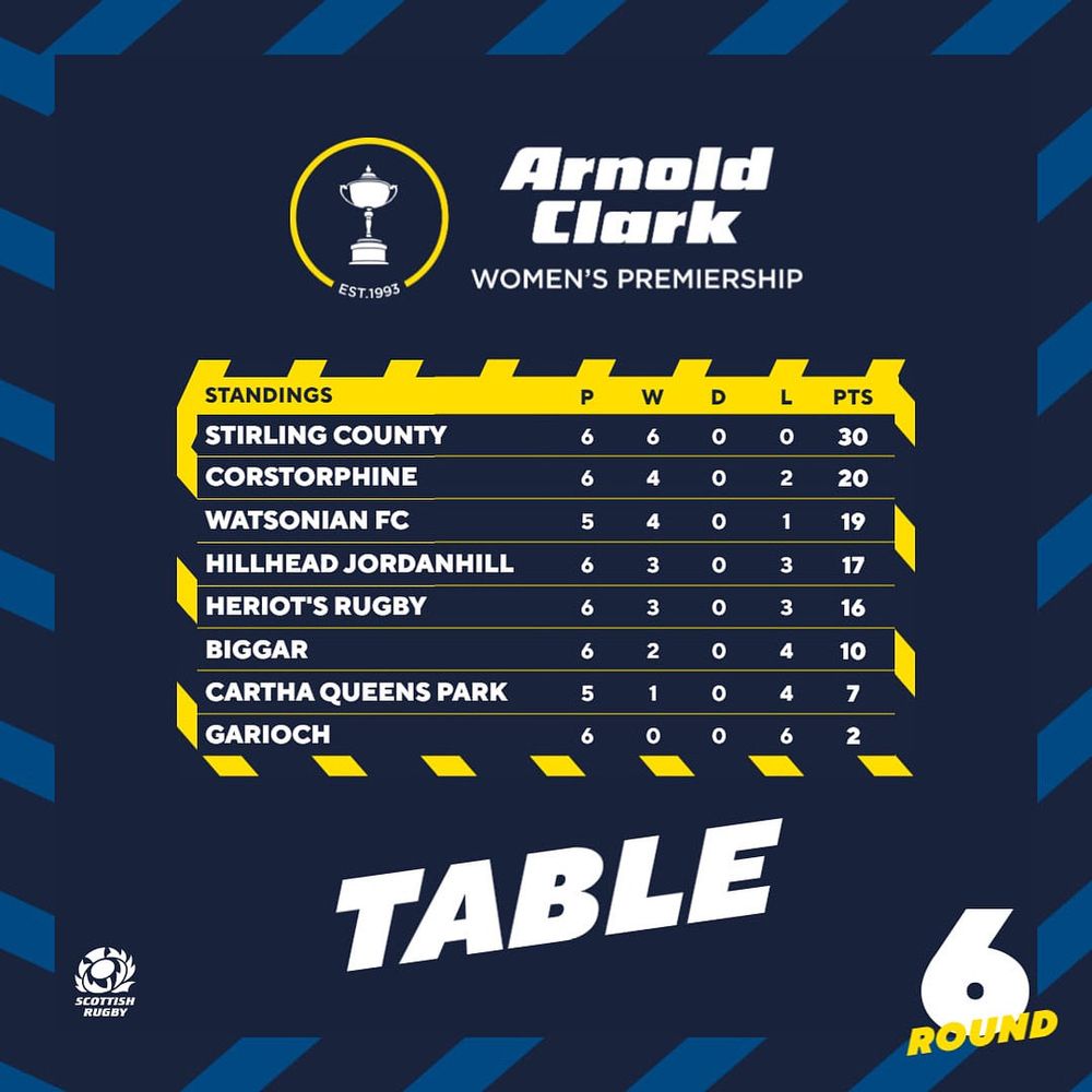 1st Stirling County 30 points
2nd Corstorphine Cougars 20 points
3rd Watsonian FC 19 points
4th Hillhead Jordanhill 17 points
5th Heriot's Rugby 16 points
6th Biggar RFC 10 points
7th Cartha Queen's Park 7 points
8th Garioch RFC 2 points